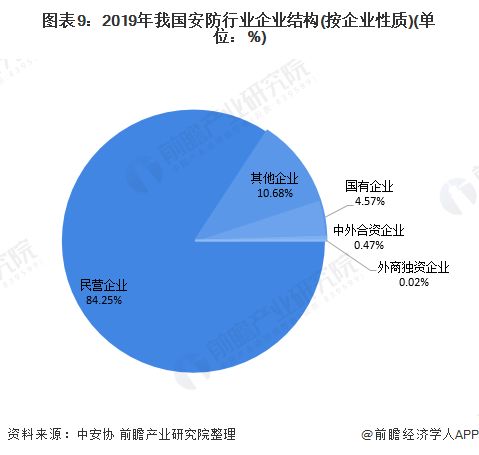 十張圖帶你看2020年中國(guó)安防行業(yè)市場(chǎng)規(guī)模與競(jìng)爭(zhēng)格局分析 安防工程領(lǐng)域競(jìng)爭(zhēng)激烈