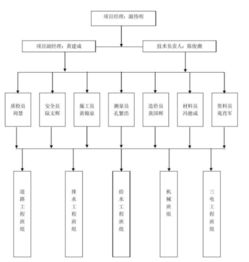 網(wǎng)絡(luò)工程施工組織中的網(wǎng)絡(luò)圖 規(guī)劃與實施的關(guān)鍵工具